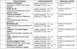 moduli pon elenco